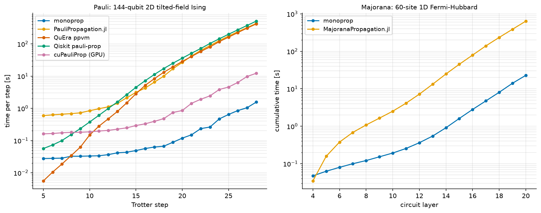 Pauli time per step and Majorana cumulative time for monoprop against other propagation engines