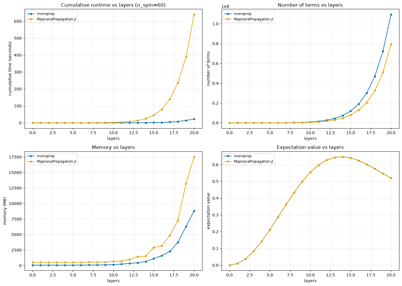 Term count, expectation value, cumulative runtime and peak RSS versus layer, monoprop vs MajoranaPropagation.jl