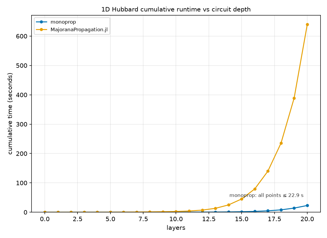 Cumulative runtime versus circuit depth on linear axes, monoprop vs MajoranaPropagation.jl